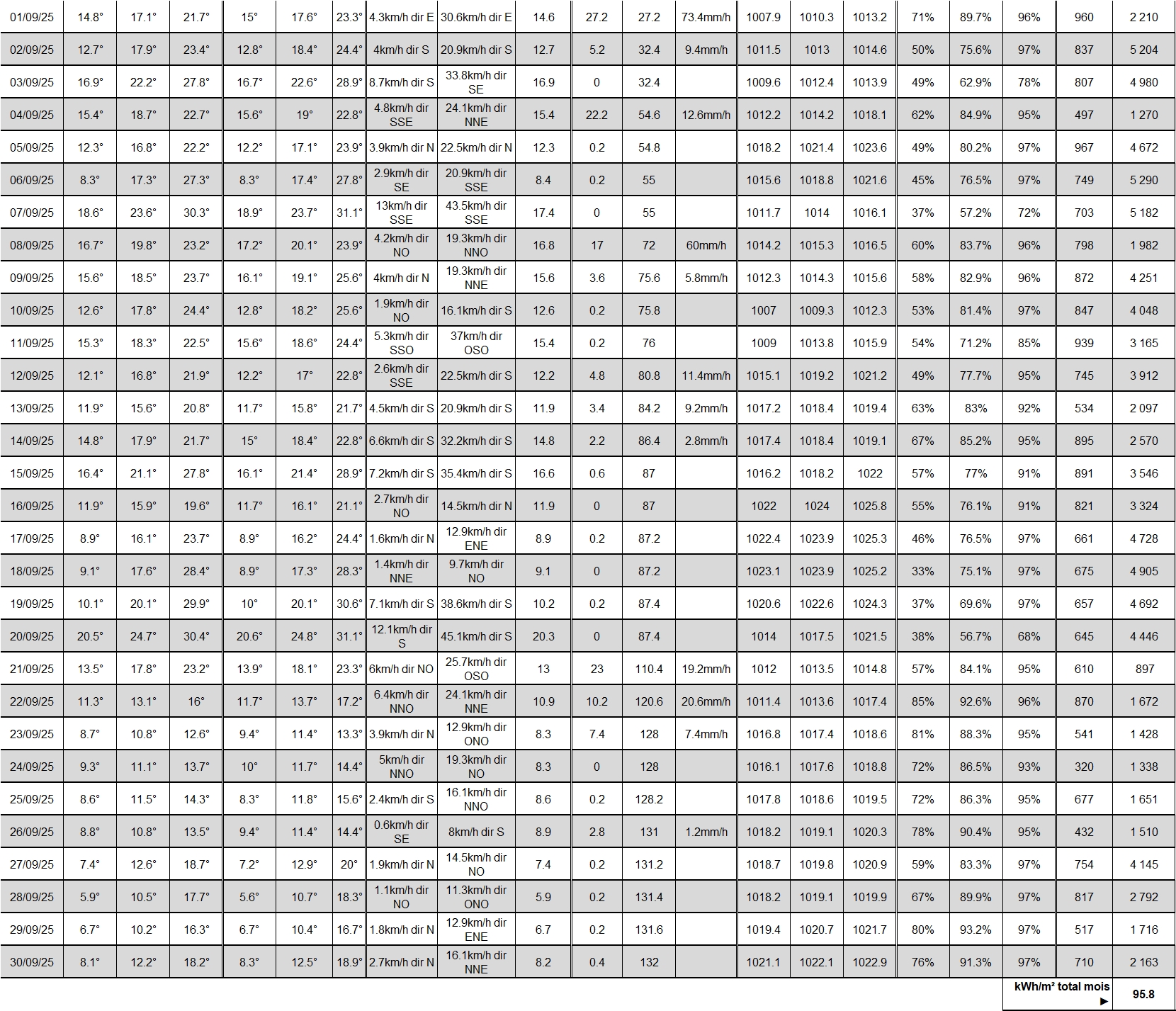TABLEAU NOAA  SEPTEMBRE 2025.jpg